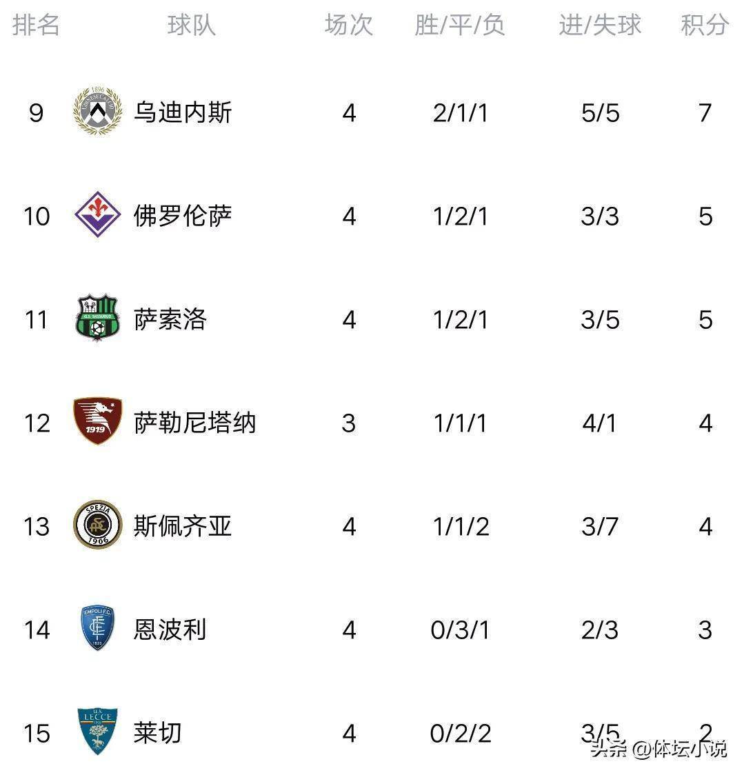 关于桑普多利亚遭遇绝平，积分榜位置无变的信息