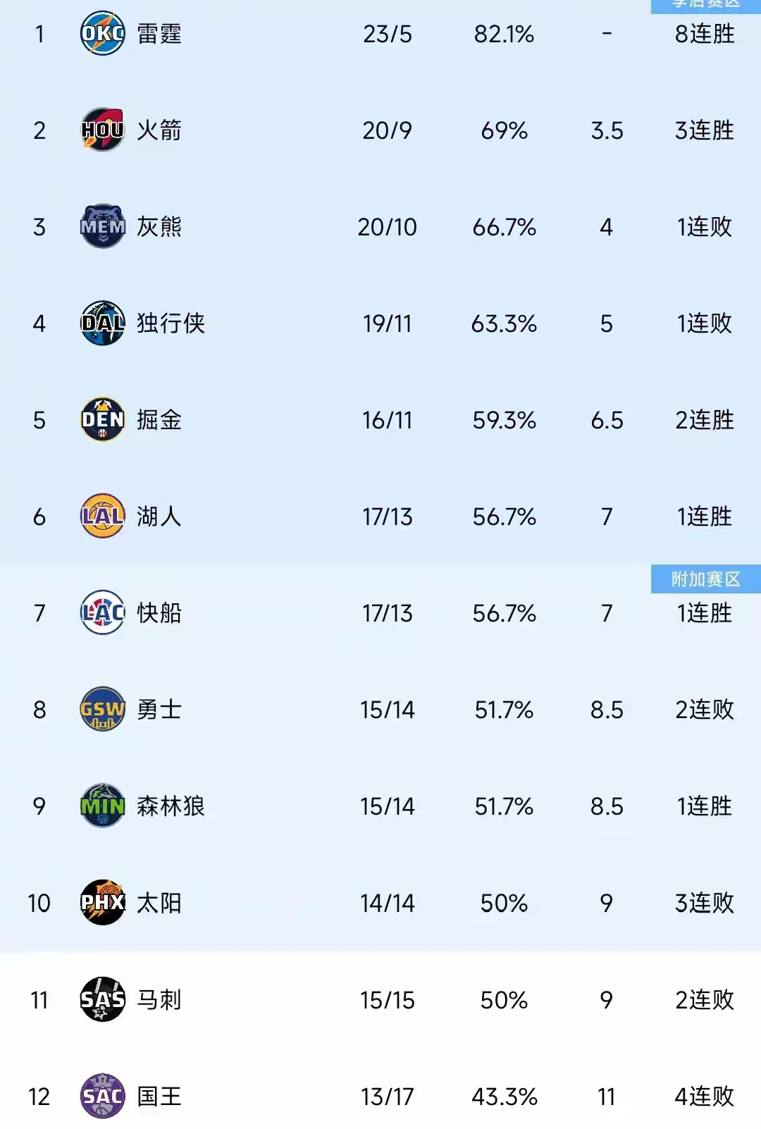 关于精彩比赛过后，球队锁定胜局并领先积分榜的信息