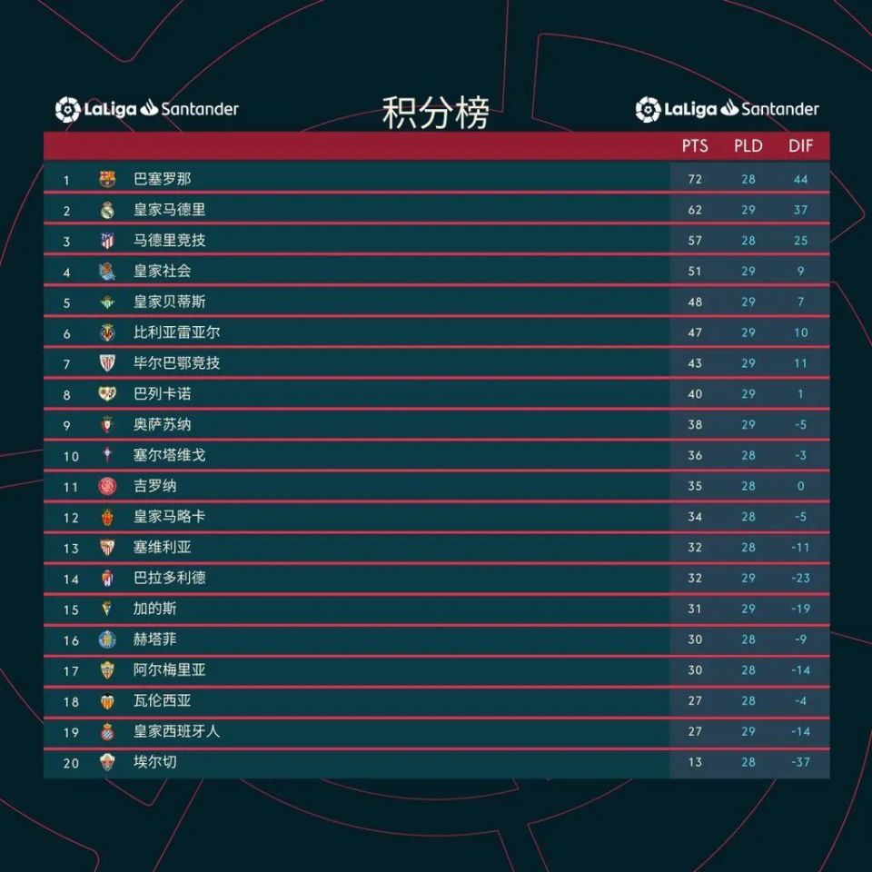 罗马客场憾负，积分榜排名保持不变