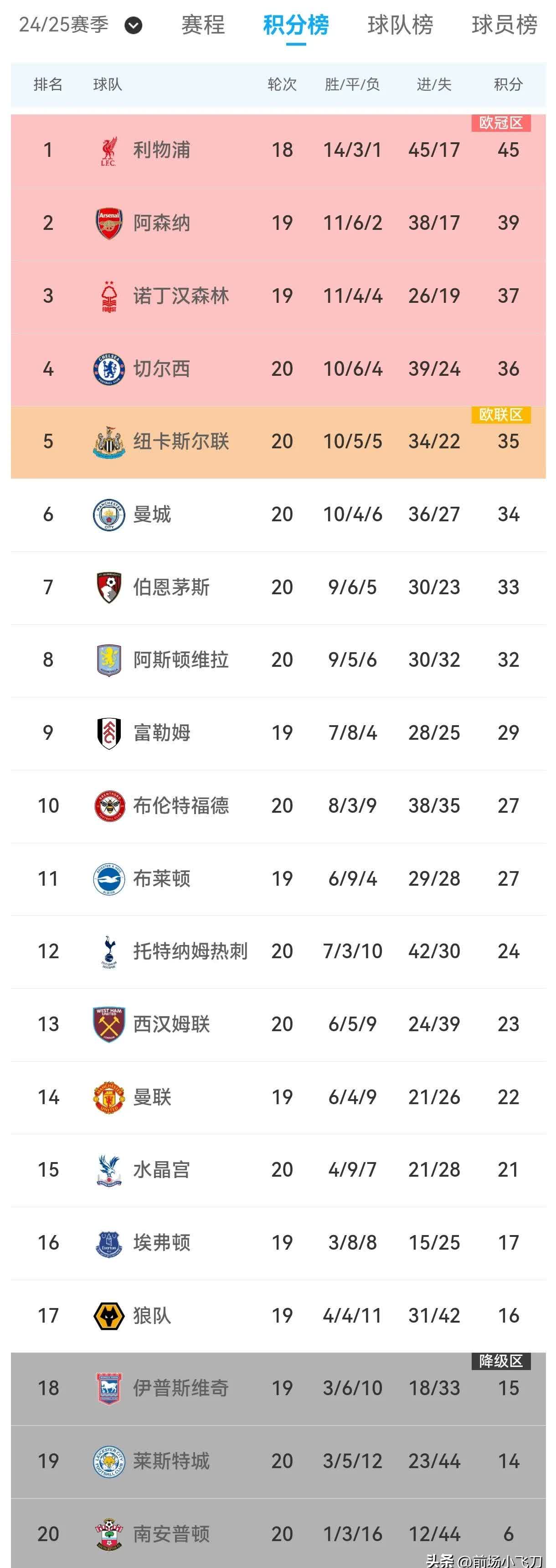 里尔击败勒阿弗尔，继续领跑法甲积分榜的简单介绍
