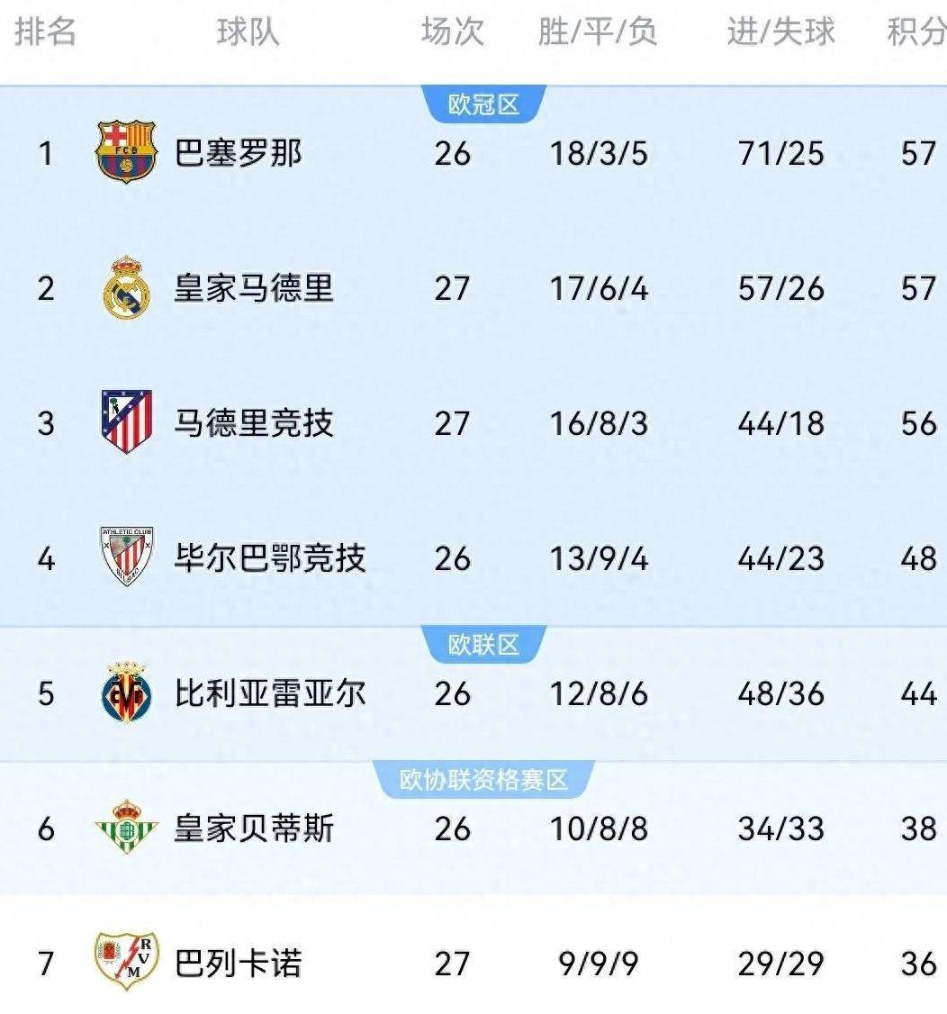 马略卡将在主场对阵赫塔菲争夺联赛积分