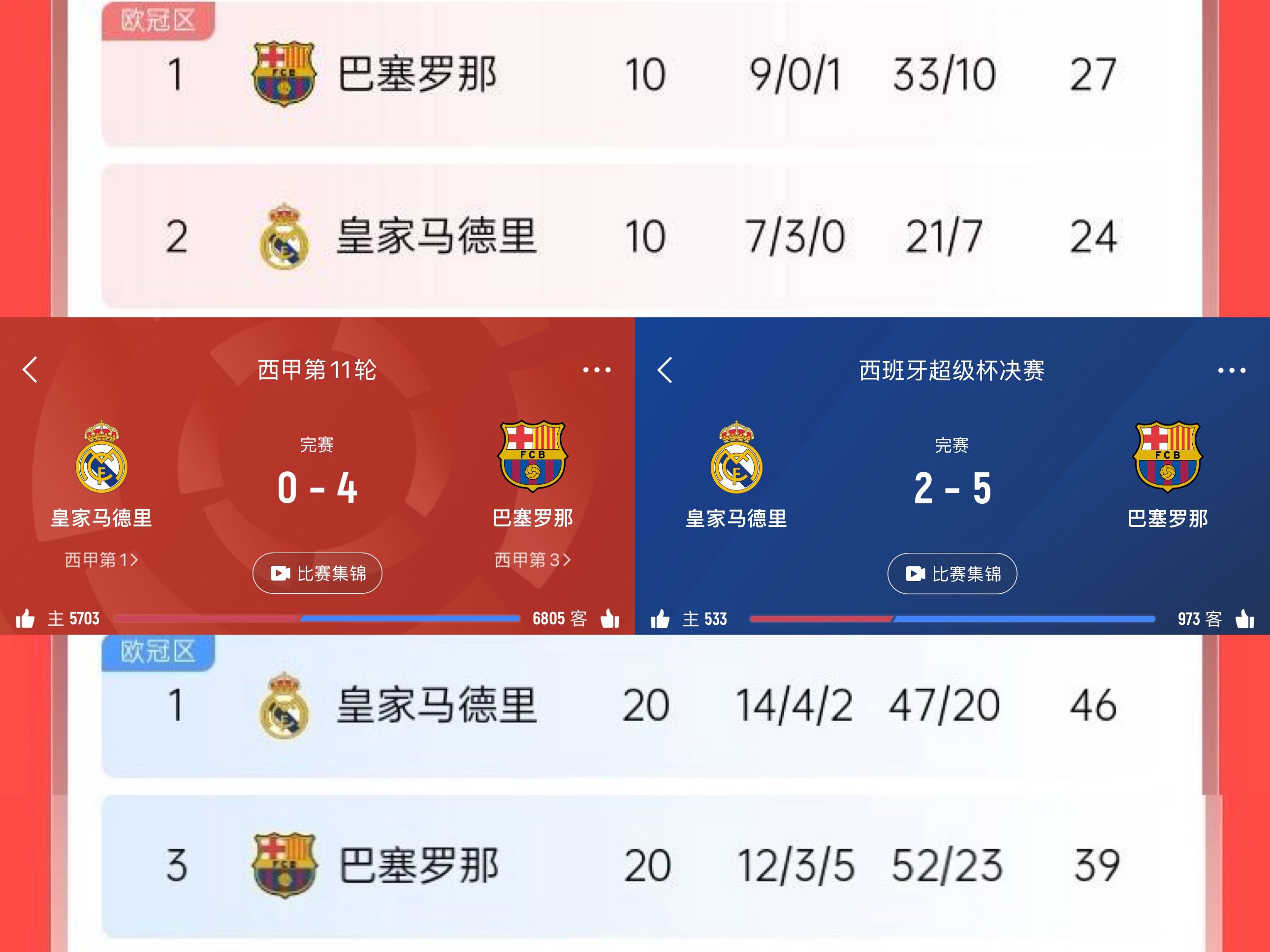 皇家马德里主场告负，让球迷失望