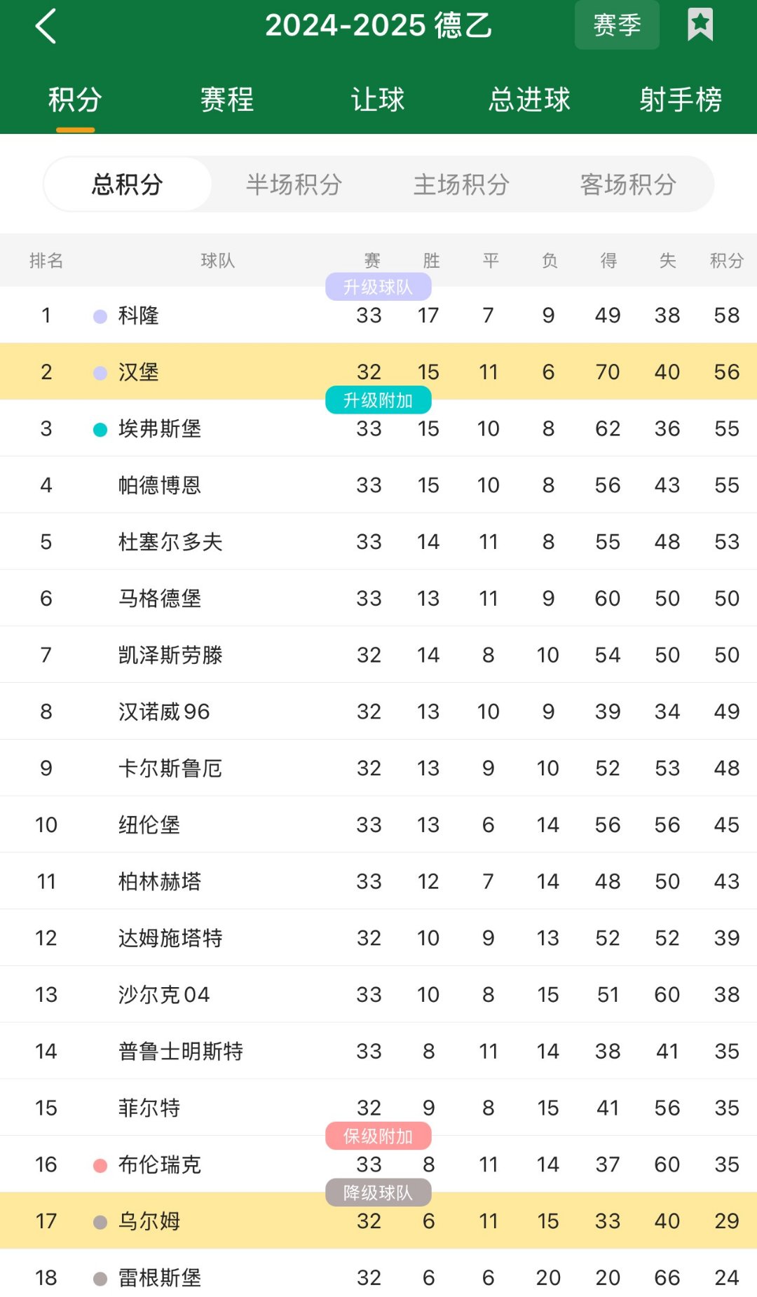 开云体育官网-包含沃尔夫斯堡客场大胜，德甲积分榜上升至第七的词条